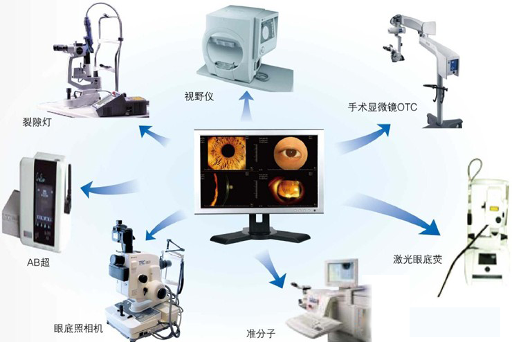 展现眼科专科pacs能够快速获得患者历次的视力,眼压,眼前节像,眼底像