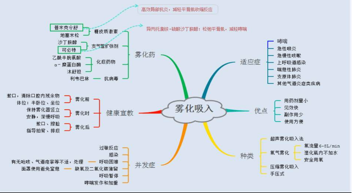 思维导图在儿科护士操作培训中的应用效果